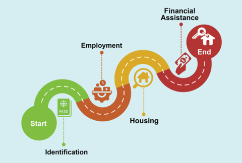 A green dot connecting to green, orange, yellow and red pathways, representing the different stages of a newcomer's journey to finding housing.